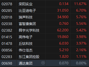 收评：港股恒指涨2.06% 科指涨2.66% 黄金股保持强势