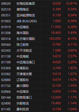 收评：港股恒指涨2.06% 科指涨2.66% 黄金股保持强势
