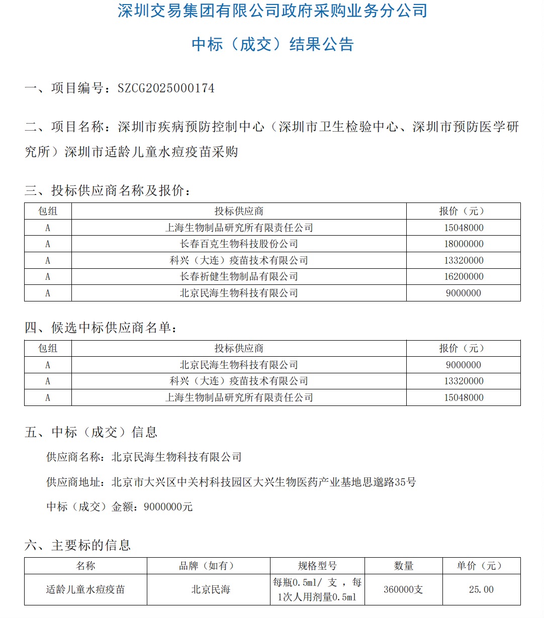 公费水痘疫苗现历史最低价，一年内价格已腰斩