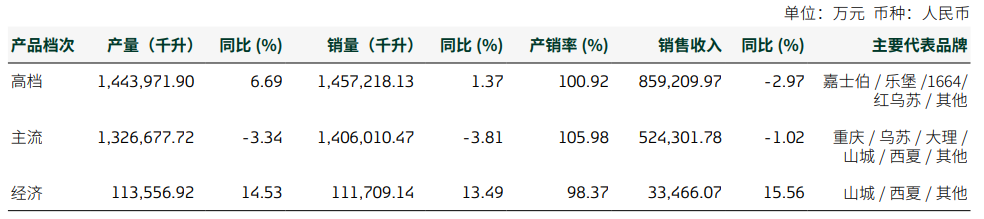 双杀！重庆啤酒，高端化“遮羞布”下的利润困局