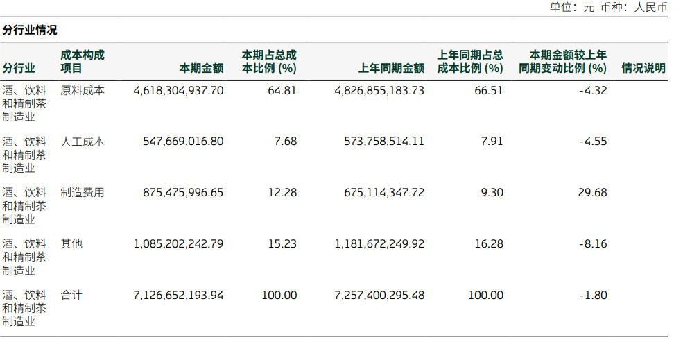 双杀！重庆啤酒，高端化“遮羞布”下的利润困局