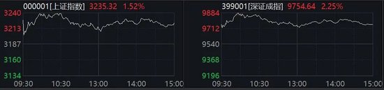 集体拉升！A股这一板块，掀涨停潮