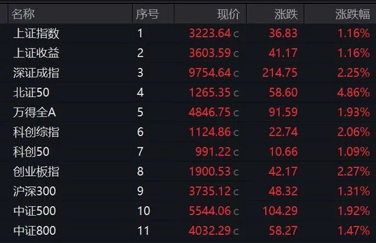 集体拉升！A股这一板块，掀涨停潮