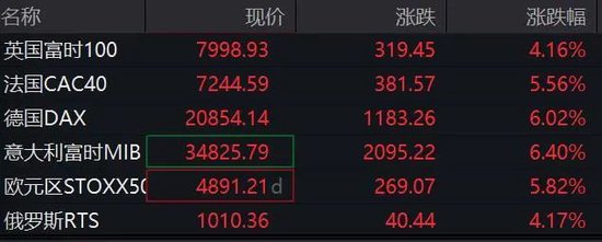 集体拉升！A股这一板块，掀涨停潮
