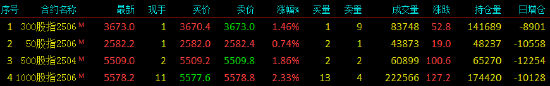 股指期货全线上涨 IM主力合约涨2.33%
