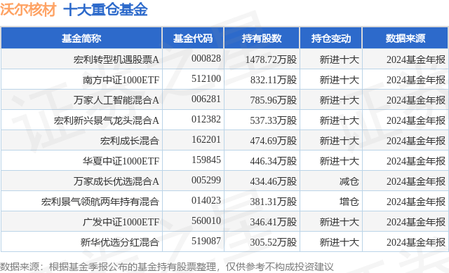 4月10日沃尔核材涨5.59%，宏利转型机遇股票A基金重仓该股
