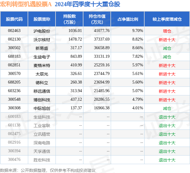 4月10日沃尔核材涨5.59%，宏利转型机遇股票A基金重仓该股