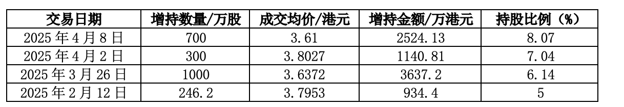 耗资超3500万港元 长城人寿一日增持两家上市公司H股 高频举牌背后什么原因？