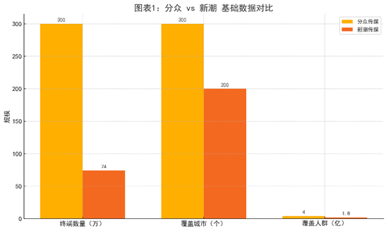 83亿！分众“吞下”新潮传媒：张继学回应“贱卖”争议