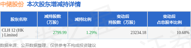4月10日中储股份发布公告，股东减持2799.99万股
