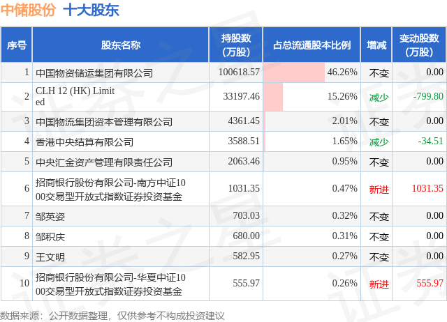 4月10日中储股份发布公告，股东减持2799.99万股