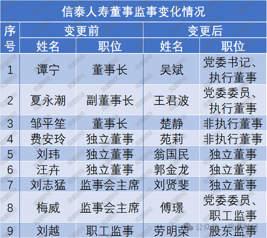 9人卸任、7人调整，再次上演人事“大换血”！物产中大董事长发布信泰人寿新战略，未来可期？