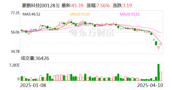 豪鹏科技：一季度净利润同比预增846.7%-1004.48%