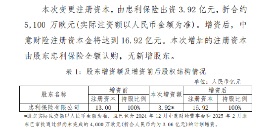 中意财险：增资额拟增加至5100万欧元 增资后注册资本将达到16.92亿元