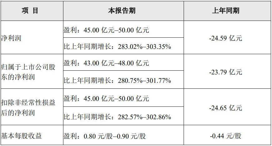 河南养猪巨头，3个月净赚超40亿