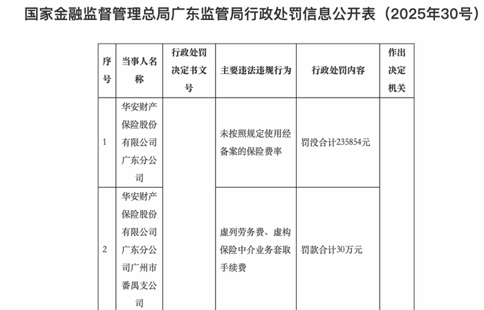 赚了1亿后收百万罚单，华安保险数据造假成“重灾区”？