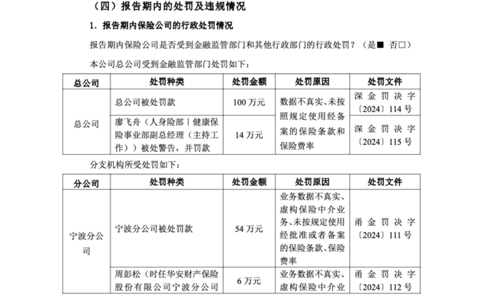 赚了1亿后收百万罚单，华安保险数据造假成“重灾区”？