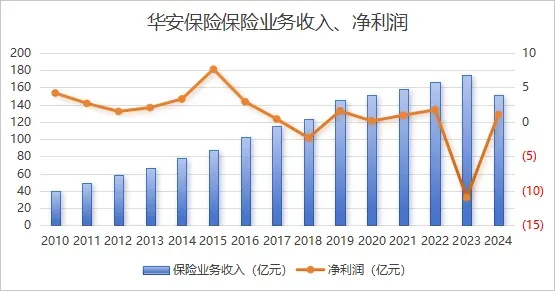 赚了1亿后收百万罚单，华安保险数据造假成“重灾区”？