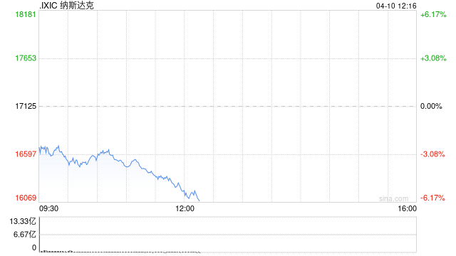 午盘：美股再度重挫 纳指下跌逾5%