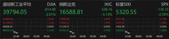 深夜，美股大跌！重大数据公布，事关降息！特朗普发声！