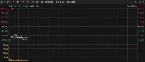 深夜，美股大跌！重大数据公布，事关降息！特朗普发声！