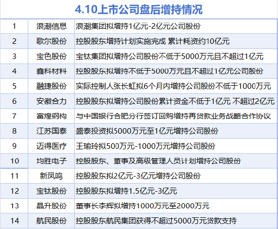 4月10日增减持汇总：浪潮信息等14股增持 暂无减持（表）
