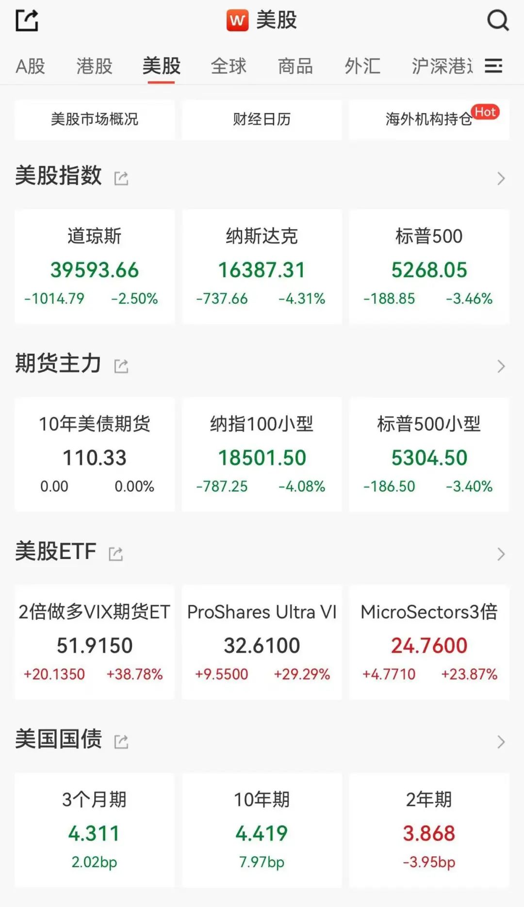 美股、美元重挫！衰退阴影再现