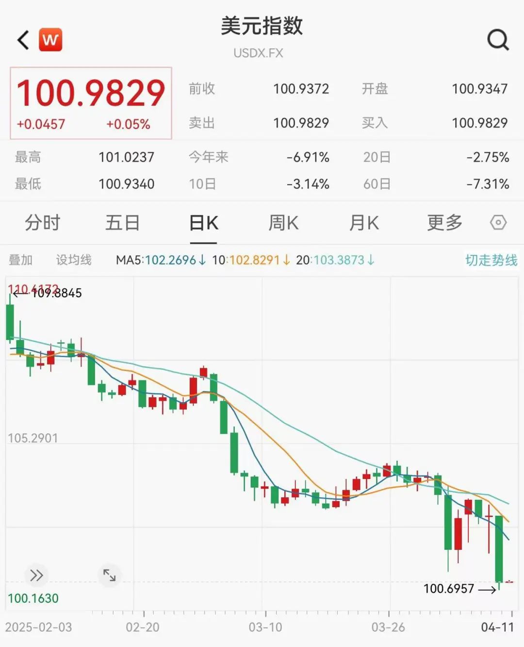 美股、美元重挫！衰退阴影再现