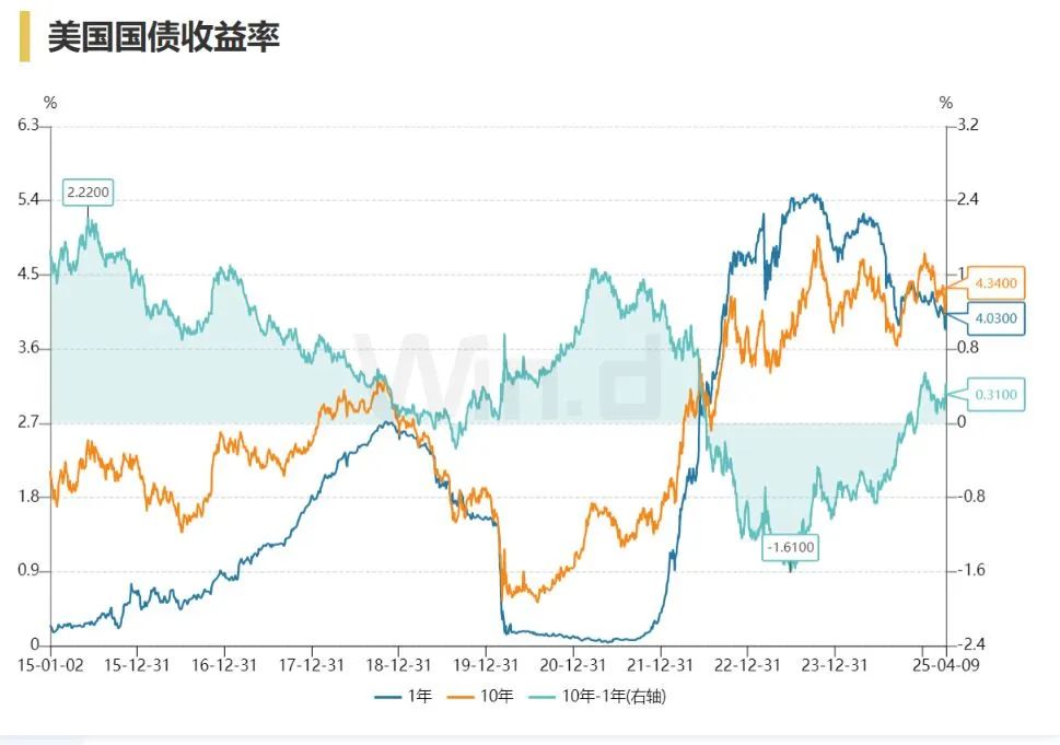 美股、美元重挫！衰退阴影再现