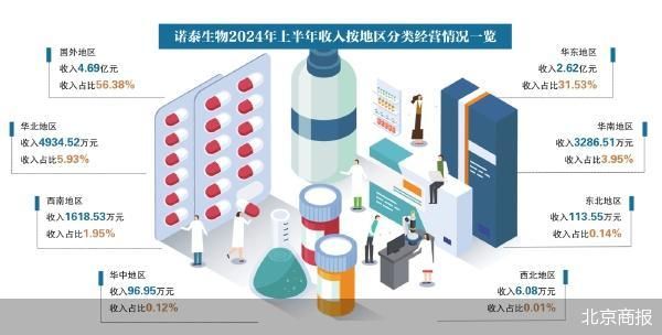 “减肥药原料巨头”诺泰生物的海外棋局