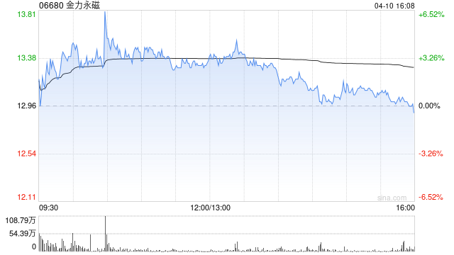 金力永磁预计一季度归母净利润同比增长50%至60%