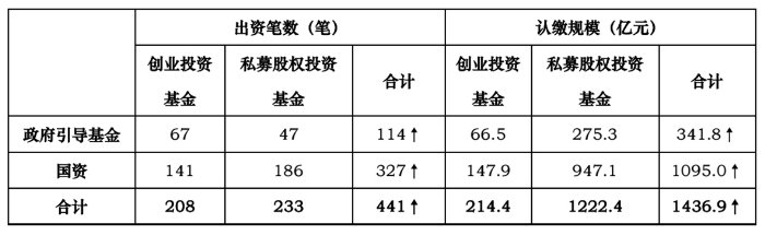 私募股权投资行业回暖 政府引导基金、国资3月注入超1400亿元“活水”