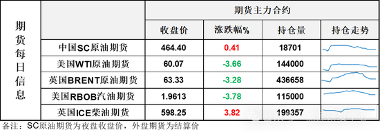 暂停关税药效不过一天！油价再度大跌回吐前一日涨幅，EIA大幅下调油价及需求预期