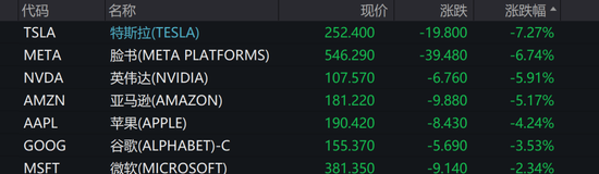 美国股债汇三杀！道指重挫超1000点，英伟达市值蒸发超1万亿元，美元跳水，黄金新高