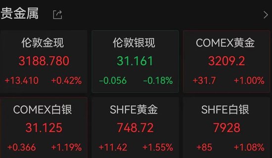 美国股债汇三杀！道指重挫超1000点，英伟达市值蒸发超1万亿元，美元跳水，黄金新高