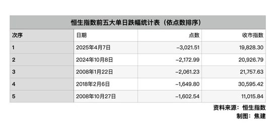 美将关税提至145%，考验港股韧性
