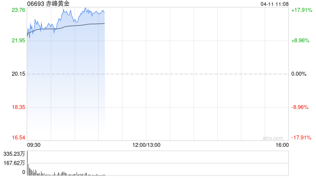国际金价突破3200美元大关 赤峰黄金大涨超15%领跑相关个股