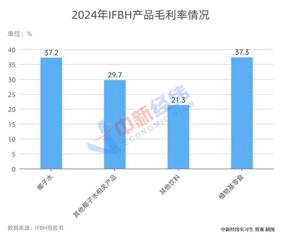 椰子水咋就这么火？IFBH年入超11亿，拟赴港IPO