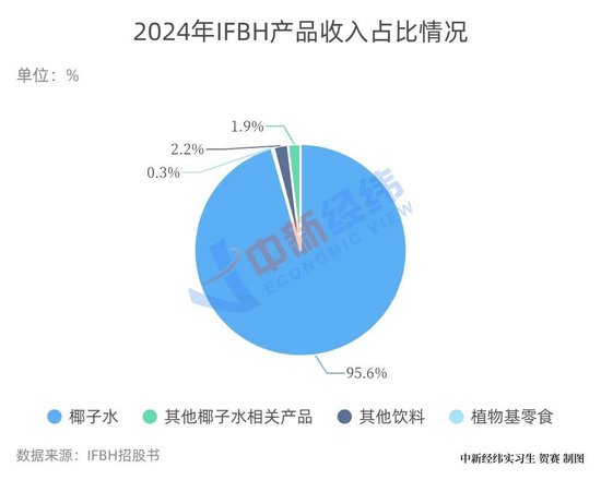椰子水咋就这么火？IFBH年入超11亿，拟赴港IPO