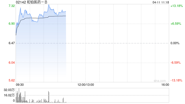 和铂医药-B盘中涨超10% 年内累计拨出2.4亿港元用于股份购回