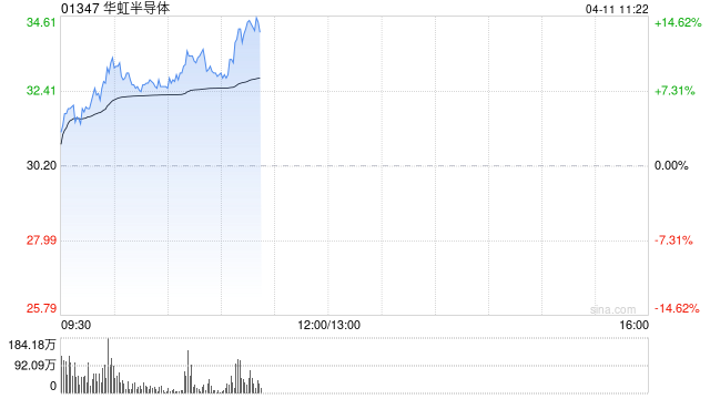半导体板块走势强劲 华虹半导体(01347)涨6.46% 我国境内新发现高纯石英矿