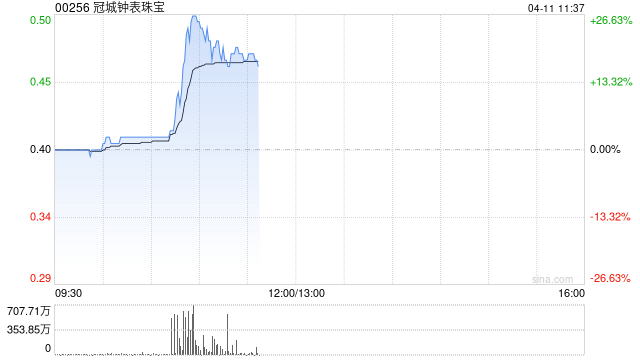 冠城钟表珠宝盘中涨超20% 年度公司拥有人应占亏损约2.54亿港元
