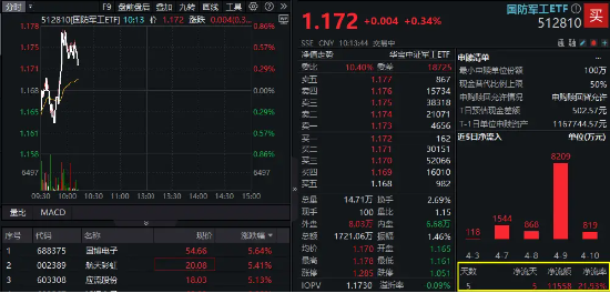关税“避风港”属性凸显，国防军工ETF直线拉升翻红！逾亿资金跑步进场！