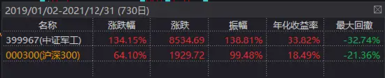 关税“避风港”属性凸显，国防军工ETF直线拉升翻红！逾亿资金跑步进场！