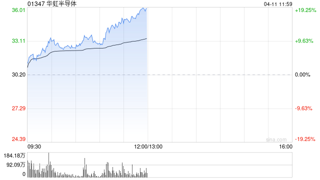 芯片股午前涨幅扩大 华虹半导体涨超17%宏光半导体涨超10%