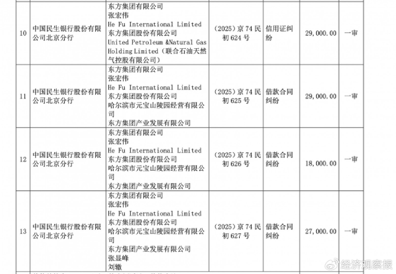 民生银行起诉东方集团及前副董事长张宏伟 涉及金额10.3亿元