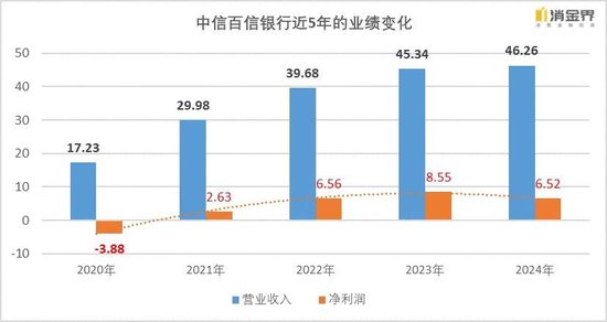 百信银行LOGO变更：2024年增收不增利，净利润同比下降23.74%
