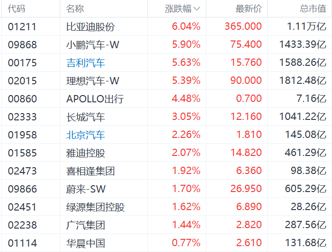 突发利好！汽车股拉升，比亚迪股份涨6%，吉利、理想涨超5%