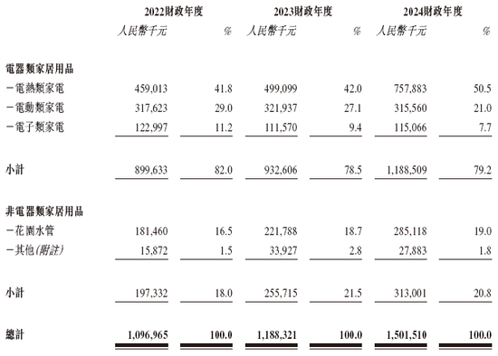 香江电器，来自湖北黄冈蕲春，递交IPO招股书，拟香港上市，国金证券独家保荐