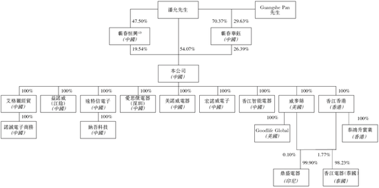 香江电器，来自湖北黄冈蕲春，递交IPO招股书，拟香港上市，国金证券独家保荐